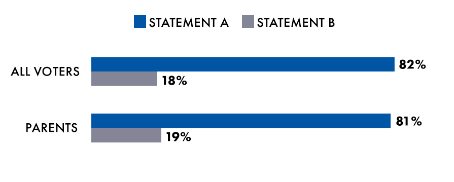 82% of voters agree with the statement: We need to protect the ability of young people to have access books from which they can learn about and understand different perspectives, and help them grow into adults who can think for themselves. 81% of parents agree with the statement: We need to protect the ability of young people to have access books from which they can learn about and understand different perspectives, and help them grow into adults who can think for themselves. 18% of voters agree with the statement: We need to protect young people from books they might find upsetting or that reflect ideologies and lifestyles that are out of the mainstream. 19% of parents agree with the statement: We need to protect young people from books they might find upsetting or that reflect ideologies and lifestyles that are out of the mainstream.