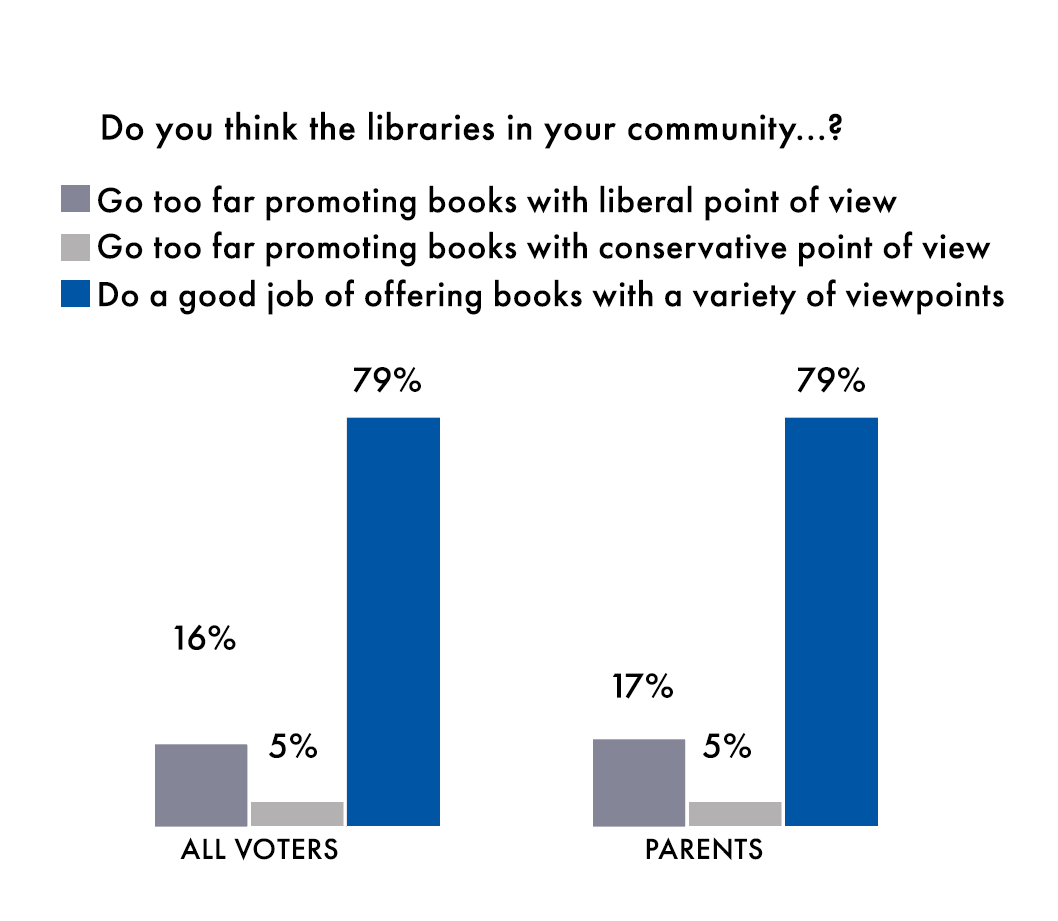 All voters: 16% believe the libraries in their community go too far promoting books with a liberal point of view. 5% believe the libraries in their community go too far promoting books with a conservative point of view. 79% believe the libraries in their community do a good job of offering books with a variety of viewpoint. Parents: 17% believe the libraries in their community go to far promoting books with a liberal point of view. 5% believe the libraries in their community go too far promoting books with a conservative point of view. 79% believe the libraries in their community do a good job of offering books with a variety of viewpoint.