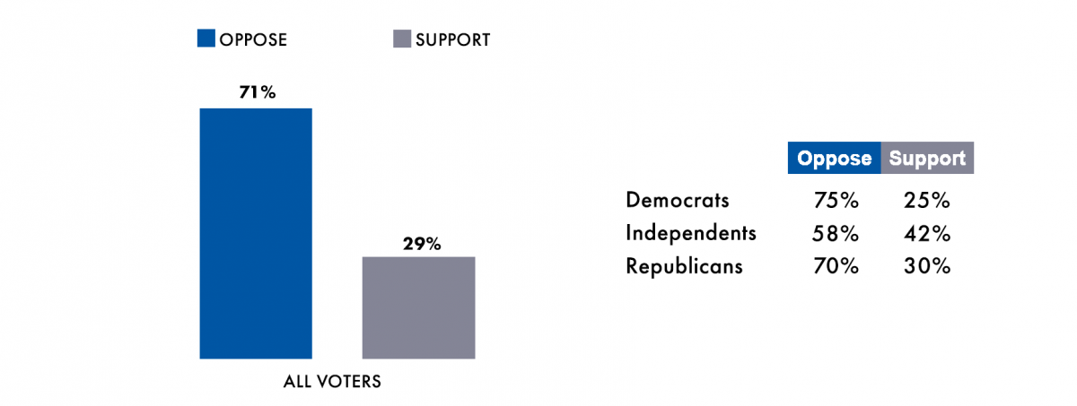 Survey question: Would you support or oppose efforts to remove books from local public libraries because some people find them offensive or inappropriate and do not think young people should be exposed to them? All voters: Oppose: 71%; Support: 29%. Democrats: Oppose: 75%; Support: 25%. Independents: Oppose: 58%; Support: 42%. Republicans: Oppose: 70%; Support: 30%.