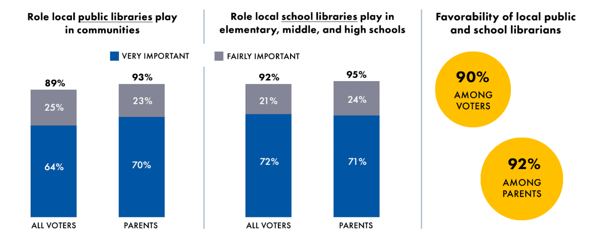 Survey question on the role public libraries play in communities: All voters: Very important: 64%; Fairly important: 25%. Parents: Very important: 70%; Fairly important: 23%. Survey question on the role school libraries play in public elementary, middle, and high schools: All voters: Very important: 72%; Fairly important: 21%. Parents: Very important: 71%; Fairly important: 24%. Survey question on the favorability of local public and school librarians: All voters: 90%; All parents: 92%.