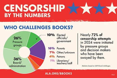 Illustration of a pie chart that shows who is attempting to censor books in 2024: 36% Board/administration 26% Pressure groups 10% Elected officials/governemnt 16% Parents 7% Other/unknown 4% Patrons 1% Librarians/teachers/staff. Nearly 72% of censorship attempts in 2024 were initiated by pressure groups and decision makers who have been swayed by them. ala.org/bbooks