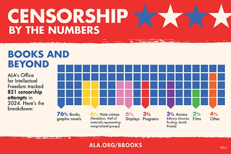 Illustration that shows the proportion of censorship that takes place in libraries based on type of material or resource: 76% Books,  graphic novels 6% Hate crimes (Vandalism, theft of materials representing marginalized groups) 6% Displays  3% Programs 3% Access  (Library closures,  funding, bomb threats) 2% Films 4% Other. ALA’s Office for Intellectual Freedom tracked 821 censorship attempts in 2024. Here’s the breakdown.
