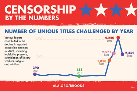 Number of Unique Titles Challenged By Year. Line graph showing spike in challenges since 2021, with a decrease for 2024. Various factors contributed to the decline in reported censorship attempts in 2024, including legislative pressure, intimidation of library workers, fatigue, and attrition.