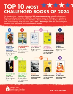 Infographic depicting the Top 10 Most Challenged Books of 2024. Collage of book covers, authors, and titles. The American Library Association documented 821 attempts to censor materials and services at libraries, schools, and universities in 2024. The most common reasons for challenges were false claims of illegal obscenity for minors; inclusion of LGBTQIA+ characters or themes; and dealing with topics of race, racism, inclusivity, equity, and social justice.