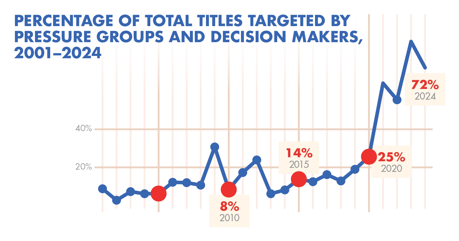 Line graph showing the percentage of total titles targeted by pressure groups and decision makers, 2001-2024. Line graphi shows a sharp rise starting in 2021.