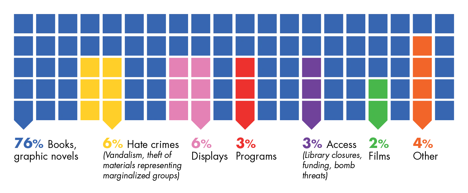 Illustration that shows the proportion of censorship that takes place in libraries based on type of material or resource: 76% Books,  graphic novels 6% Hate crimes (Vandalism, theft of materials representing marginalized groups) 6% Displays  3% Programs 3% Access  (Library closures,  funding, bomb threats) 2% Films 4% Other