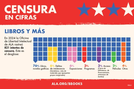 Censura en Cifras. LIBROS Y MÁS. En 2024 la Oficina de Libertad Intelectual de ALA rastreó 821 intentos de censura. Este es el desglose: