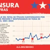 Censura en cifras. Porcentaje del total de títulos cuestionados por grupos de presión y responsables de toma de decisiones, 2001–2024. Gran parte de los intentos de censura de las bibliotecas puede estar vinculada a campañas organizadas. En 2024, los grupos de presión y las administraciones, los miembros de la junta y funcionarios electos en los que influyeron, cuestionaron un total de 4.190 títulos. De 2001 a 2020, estos elementos intentaron eliminar un promedio de 46 títulos por año. 