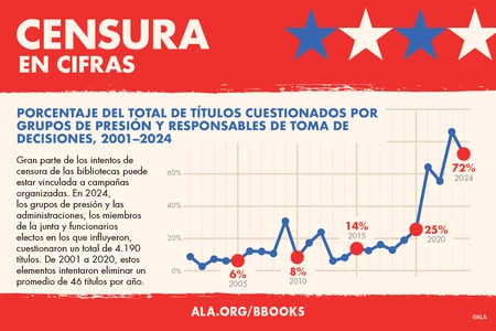 Censura en cifras. Porcentaje del total de títulos cuestionados por grupos de presión y responsables de toma de decisiones, 2001–2024. Gran parte de los intentos de censura de las bibliotecas puede estar vinculada a campañas organizadas. En 2024, los grupos de presión y las administraciones, los miembros de la junta y funcionarios electos en los que influyeron, cuestionaron un total de 4.190 títulos. De 2001 a 2020, estos elementos intentaron eliminar un promedio de 46 títulos por año. 