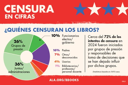 Censura en Cifras. ¿QUIÉNES CENSURAN LOS LIBROS? Cerca del 72% de los intentos de censura en 2024 fueron iniciados por grupos de presión y responsables de toma de decisiones que se han dejado influir por dichos grupos.
