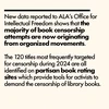 New data reported to ALA's Office for Intellectual Freedom shows that the majority of book censorship attempts are now originating from organized movements. The 120 titles most frequently targeted for censorship during 2024 are all identified on partisan book rating sites which provide tools for activists to demand the censorship of library books.