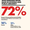 Who demands book bans in schools and public libraries? 72% Pressure Groups and Government Entities. (including elected officials, board members, and administrators) 16% Parents. 12% Other (individual library users, teachers, librarians, staff). ALA American Library Association.